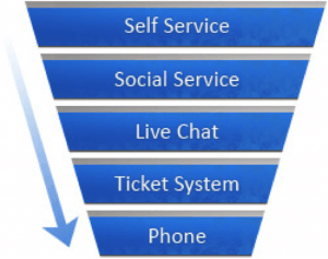 The Customer Service Communications Funnel